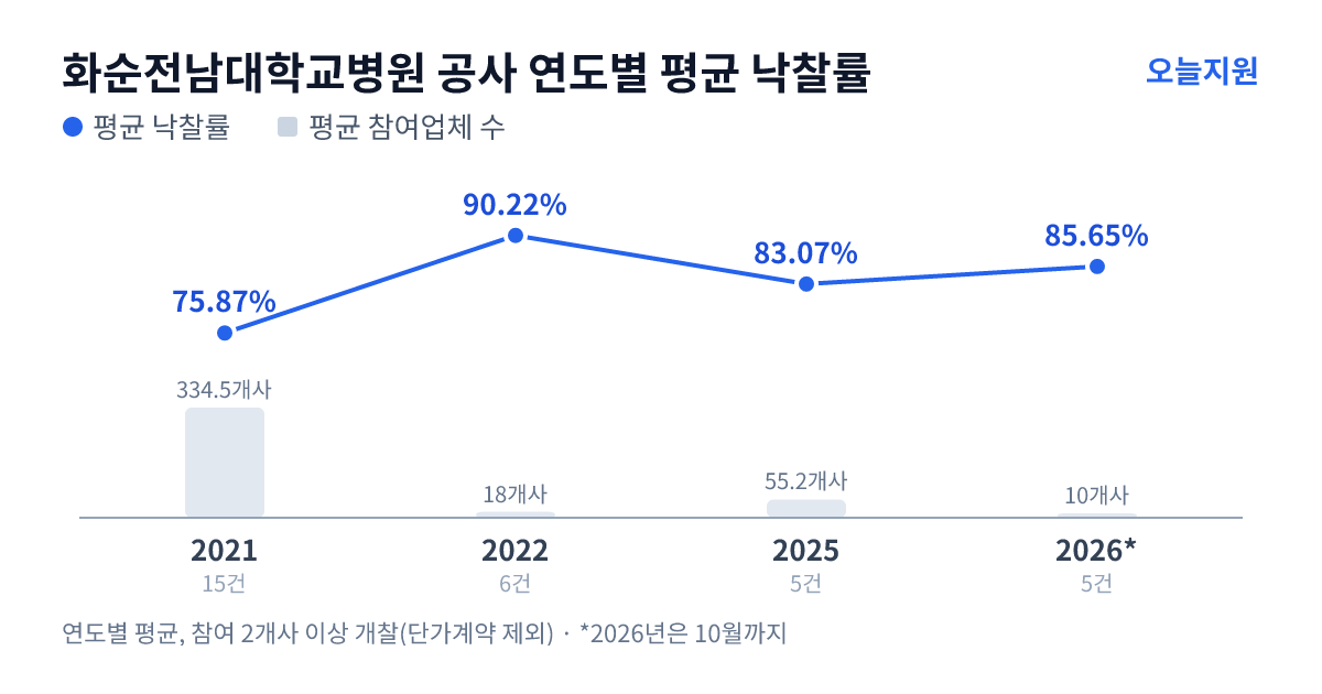 화순전남대학교병원 공사 연도별 평균 낙찰률과 평균 참여업체 수 — 2021년 75.87%·335개사, 2022년 90.22%·18개사, 2025년 83.07%·55개사, 2026년 85.65%·10개사