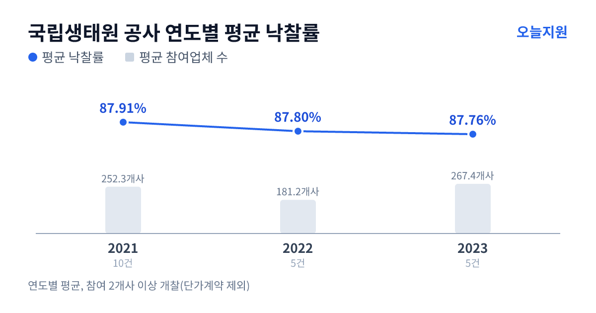 국립생태원 공사 연도별 평균 낙찰률과 평균 참여업체 수 — 2021년 87.91%·252개사, 2022년 87.80%·181개사, 2023년 87.76%·267개사