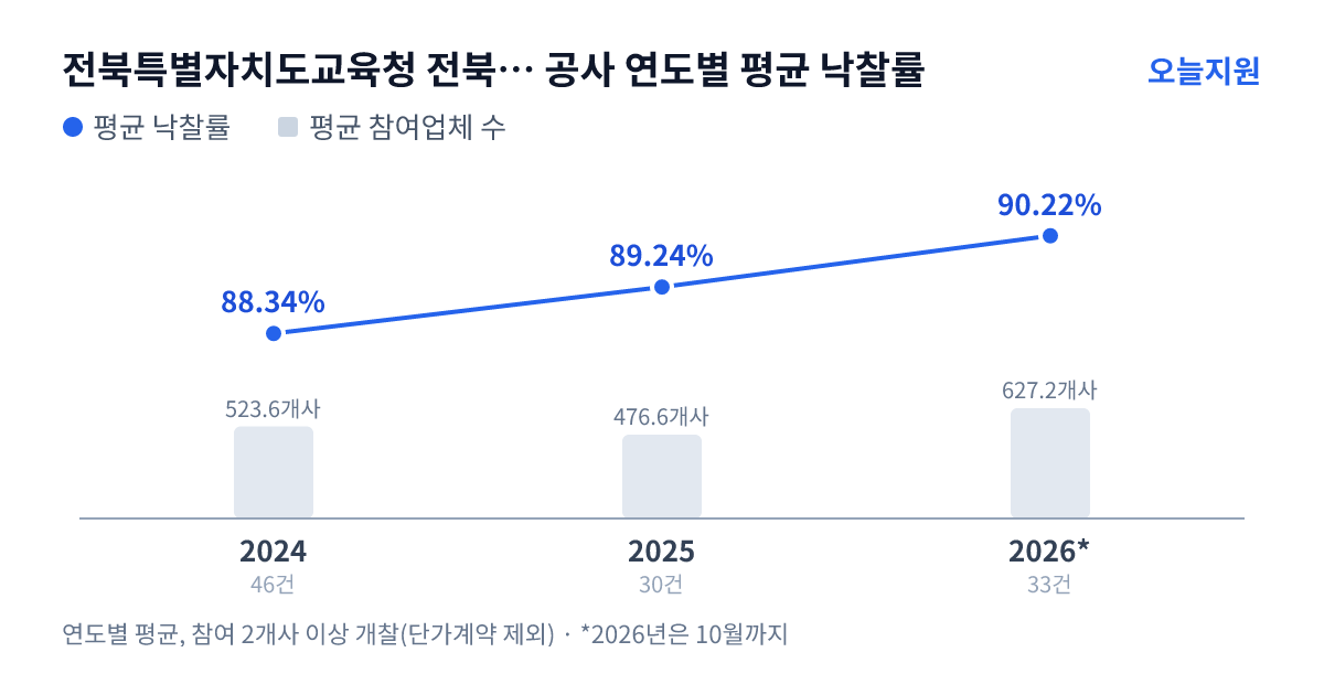 전북특별자치도교육청 전북특별자치도김제교육지원청 공사 연도별 평균 낙찰률과 평균 참여업체 수 — 2024년 88.34%·524개사, 2025년 89.24%·477개사, 2026년 90.22%·627개사