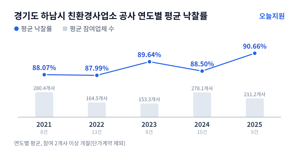 경기도 하남시 친환경사업소 공사 연도별 평균 낙찰률과 평균 참여업체 수 — 2021년 88.07%·280개사, 2022년 87.99%·165개사, 2023년 89.64%·153개사, 2024년 88.50%·278개사, 2025년 90.66%·211개사