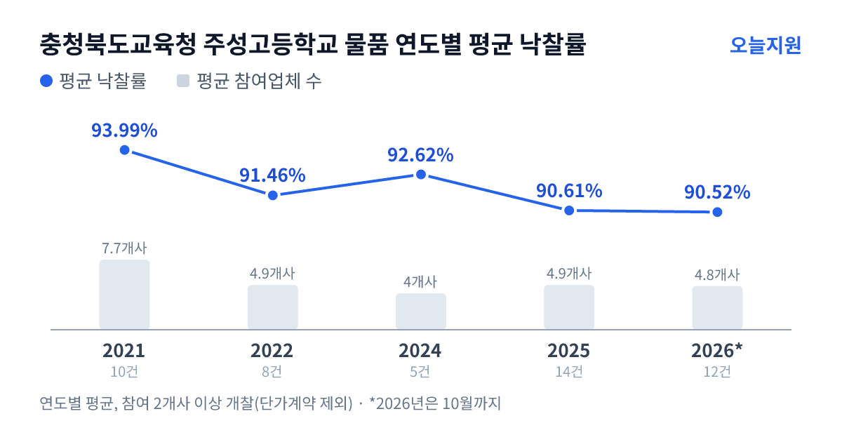 충청북도교육청 주성고등학교 물품 연도별 평균 낙찰률과 평균 참여업체 수 — 2021년 93.99%·8개사, 2022년 91.46%·5개사, 2024년 92.62%·4개사, 2025년 90.61%·5개사, 2026년 90.52%·5개사