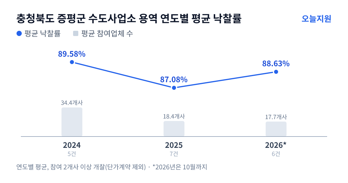충청북도 증평군 수도사업소 용역 연도별 평균 낙찰률과 평균 참여업체 수 — 2024년 89.58%·34개사, 2025년 87.08%·18개사, 2026년 88.63%·18개사