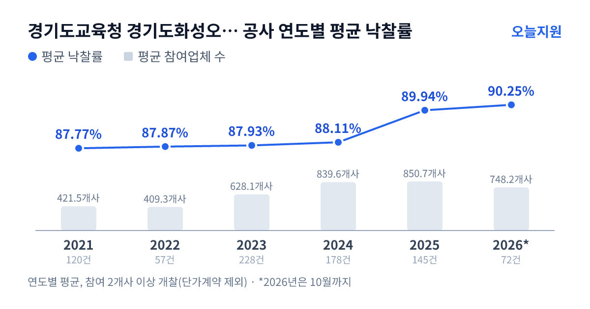 경기도교육청 경기도화성오산교육지원청 공사 연도별 평균 낙찰률과 평균 참여업체 수 — 2021년 87.77%·422개사, 2022년 87.87%·409개사, 2023년 87.93%·628개사, 2024년 88.11%·840개사, 2025년 89.94%·851개사, 2026년 90.25%·748개사