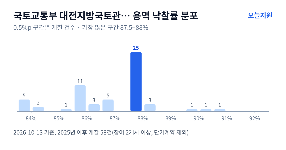 국토교통부 대전지방국토관리청 예산국토관리사무소 용역 낙찰률 분포 — 2025년 이후 개찰 58건, 가장 많이 몰린 구간 87.5~88%(25건)