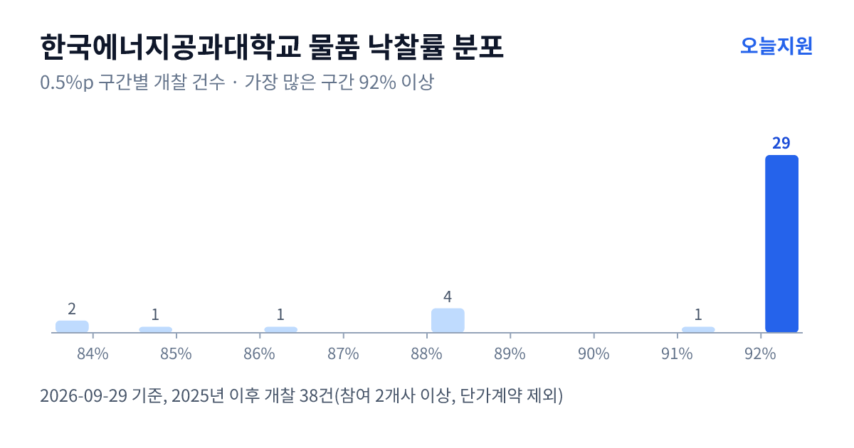 한국에너지공과대학교 물품 낙찰률 분포 — 2025년 이후 개찰 38건, 가장 많이 몰린 구간 92% 이상(29건)
