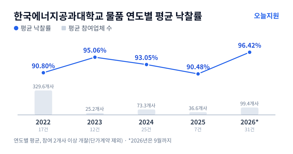 한국에너지공과대학교 물품 연도별 평균 낙찰률과 평균 참여업체 수 — 2022년 90.80%·330개사, 2023년 95.06%·25개사, 2024년 93.05%·73개사, 2025년 90.48%·37개사, 2026년 96.42%·99개사
