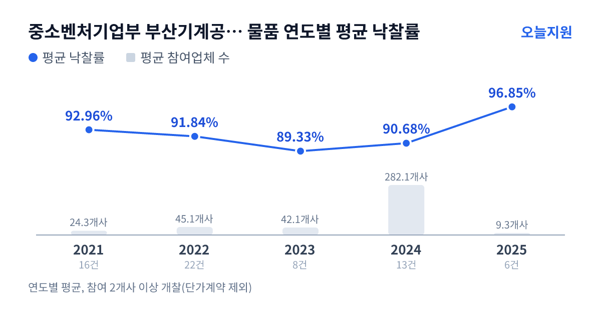 중소벤처기업부 부산기계공업고등학교 물품 연도별 평균 낙찰률과 평균 참여업체 수 — 2021년 92.96%·24개사, 2022년 91.84%·45개사, 2023년 89.33%·42개사, 2024년 90.68%·282개사, 2025년 96.85%·9개사