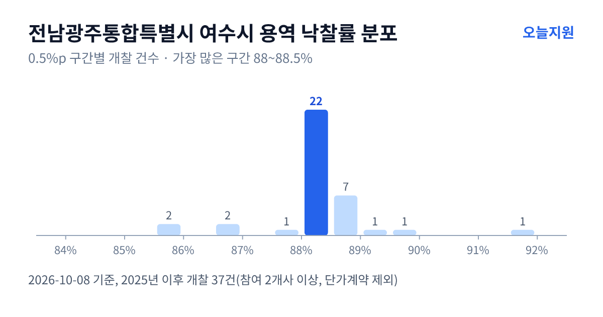 전남광주통합특별시 여수시 용역 낙찰률 분포 — 2025년 이후 개찰 37건, 가장 많이 몰린 구간 88~88.5%(22건)