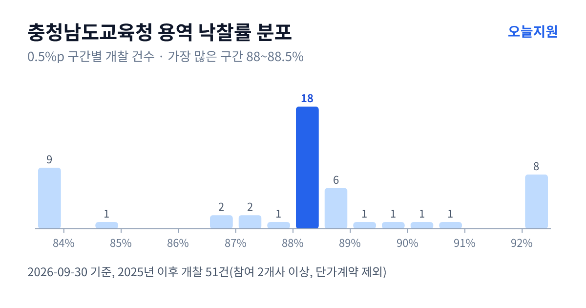 충청남도교육청 용역 낙찰률 분포 — 2025년 이후 개찰 51건, 가장 많이 몰린 구간 88~88.5%(18건)