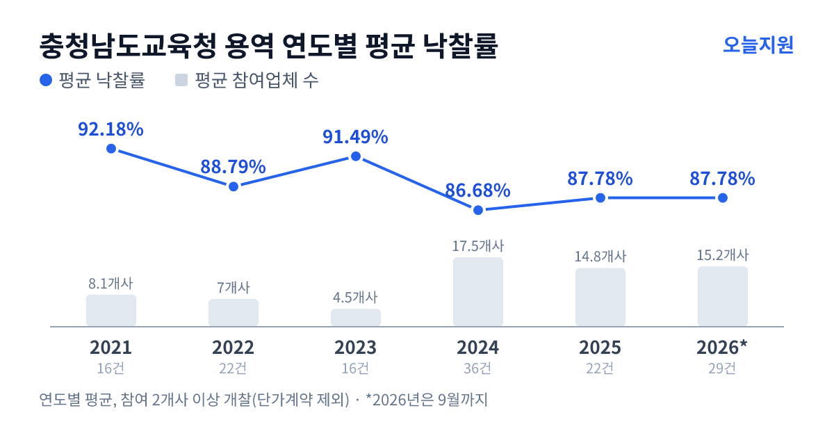 충청남도교육청 용역 연도별 평균 낙찰률과 평균 참여업체 수 — 2021년 92.18%·8개사, 2022년 88.79%·7개사, 2023년 91.49%·5개사, 2024년 86.68%·18개사, 2025년 87.78%·15개사, 2026년 87.78%·15개사