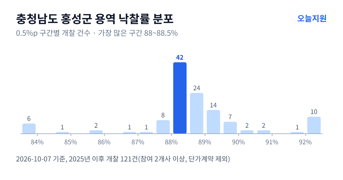 충청남도 홍성군 용역 낙찰률 분포 — 2025년 이후 개찰 121건, 가장 많이 몰린 구간 88~88.5%(42건)