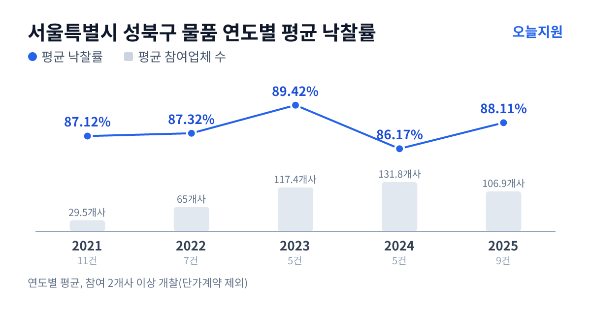 서울특별시 성북구 물품 연도별 평균 낙찰률과 평균 참여업체 수 — 2021년 87.12%·30개사, 2022년 87.32%·65개사, 2023년 89.42%·117개사, 2024년 86.17%·132개사, 2025년 88.11%·107개사