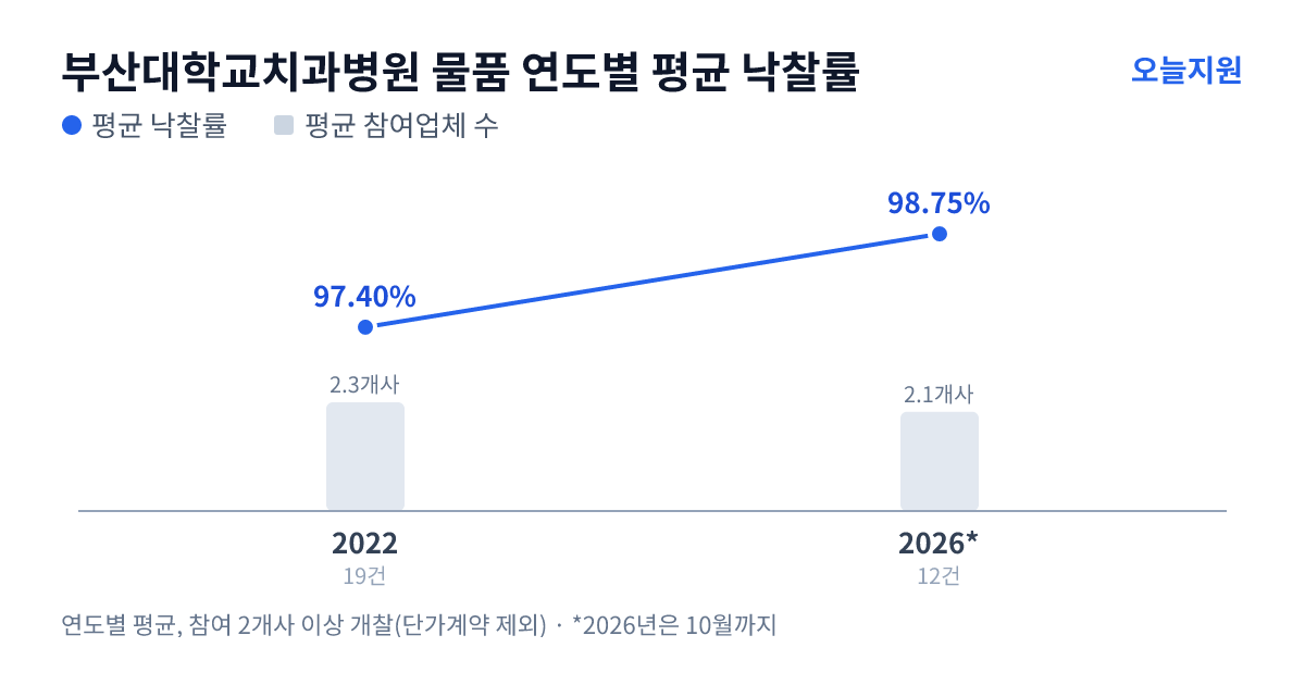 부산대학교치과병원 물품 연도별 평균 낙찰률과 평균 참여업체 수 — 2022년 97.40%·2개사, 2026년 98.75%·2개사