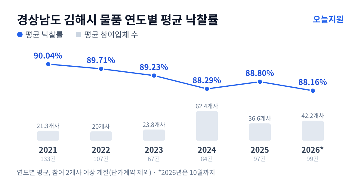 경상남도 김해시 물품 연도별 평균 낙찰률과 평균 참여업체 수 — 2021년 90.04%·21개사, 2022년 89.71%·20개사, 2023년 89.23%·24개사, 2024년 88.29%·62개사, 2025년 88.80%·37개사, 2026년 88.16%·42개사