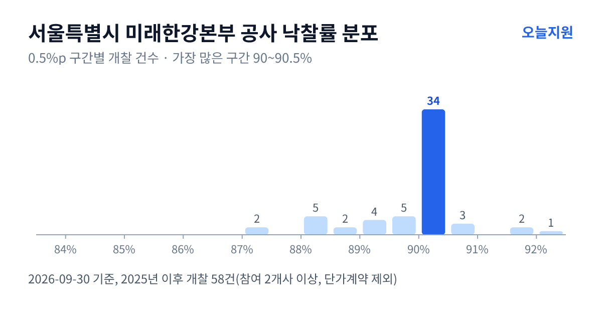 서울특별시 미래한강본부 공사 낙찰률 분포 — 2025년 이후 개찰 58건, 가장 많이 몰린 구간 90~90.5%(34건)