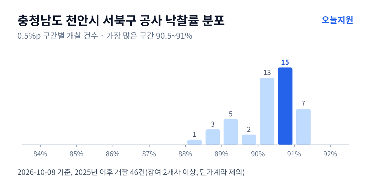 충청남도 천안시 서북구 공사 낙찰률 분포 — 2025년 이후 개찰 46건, 가장 많이 몰린 구간 90.5~91%(15건)