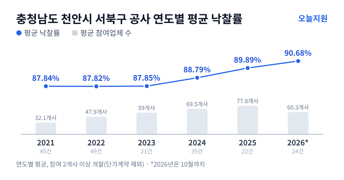 충청남도 천안시 서북구 공사 연도별 평균 낙찰률과 평균 참여업체 수 — 2021년 87.84%·32개사, 2022년 87.82%·48개사, 2023년 87.85%·59개사, 2024년 88.79%·70개사, 2025년 89.89%·78개사, 2026년 90.68%·60개사