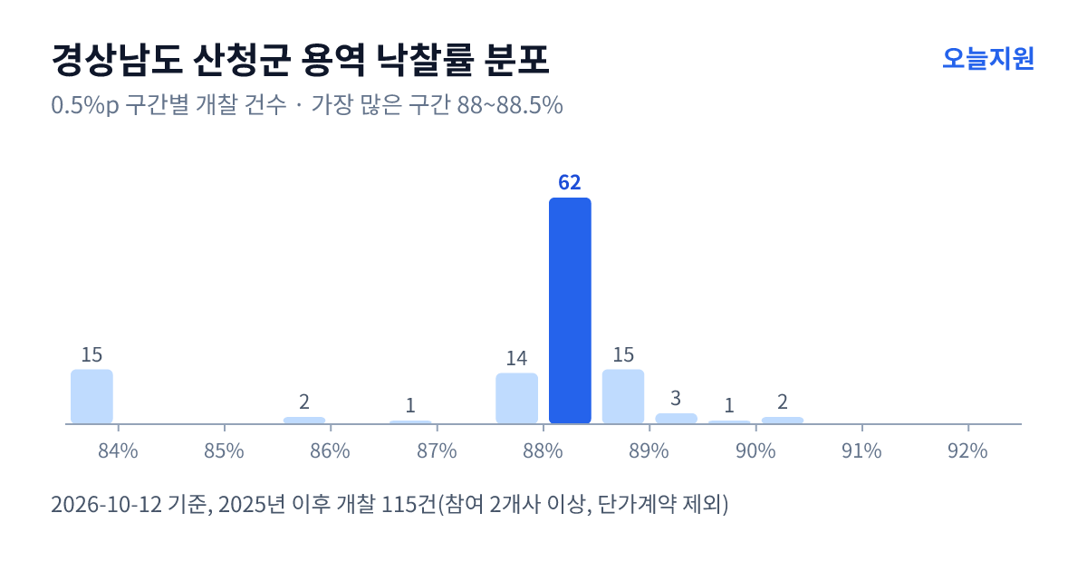 경상남도 산청군 용역 낙찰률 분포 — 2025년 이후 개찰 115건, 가장 많이 몰린 구간 88~88.5%(62건)