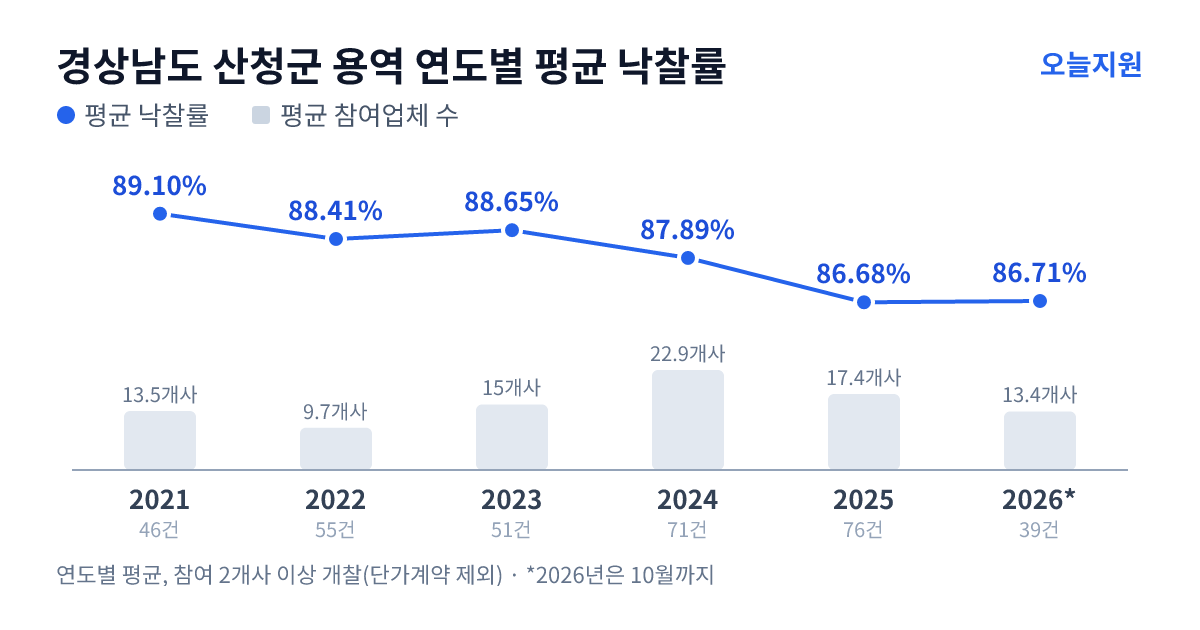 경상남도 산청군 용역 연도별 평균 낙찰률과 평균 참여업체 수 — 2021년 89.10%·14개사, 2022년 88.41%·10개사, 2023년 88.65%·15개사, 2024년 87.89%·23개사, 2025년 86.68%·17개사, 2026년 86.71%·13개사