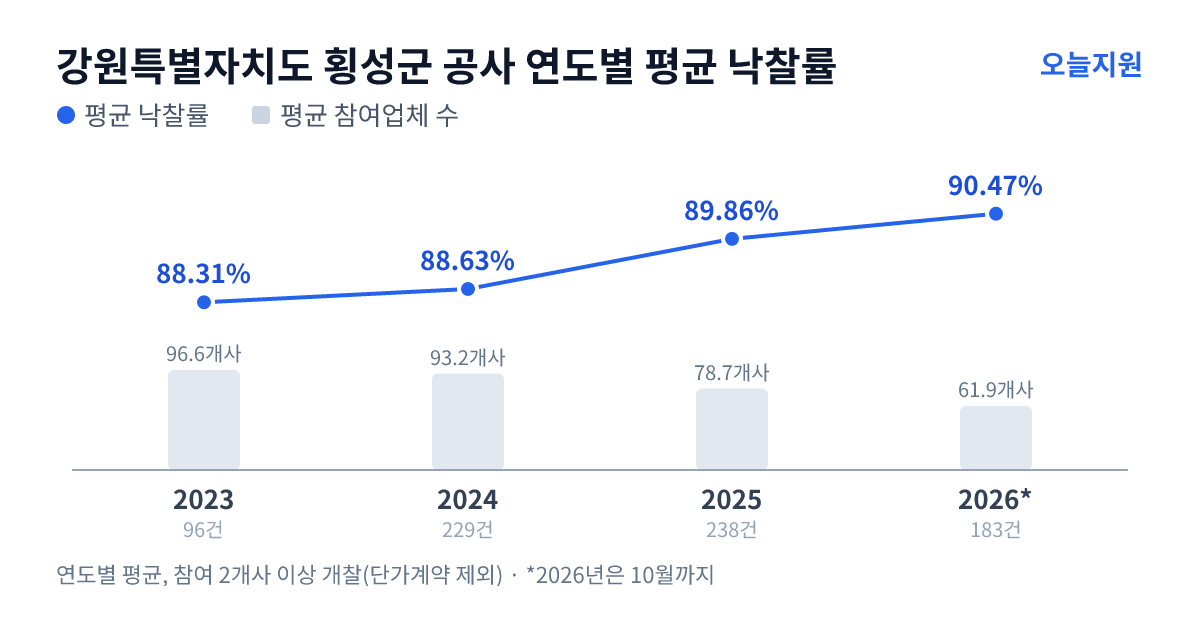 강원특별자치도 횡성군 공사 연도별 평균 낙찰률과 평균 참여업체 수 — 2023년 88.31%·97개사, 2024년 88.63%·93개사, 2025년 89.86%·79개사, 2026년 90.47%·62개사