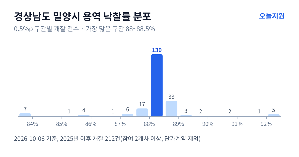 경상남도 밀양시 용역 낙찰률 분포 — 2025년 이후 개찰 212건, 가장 많이 몰린 구간 88~88.5%(130건)