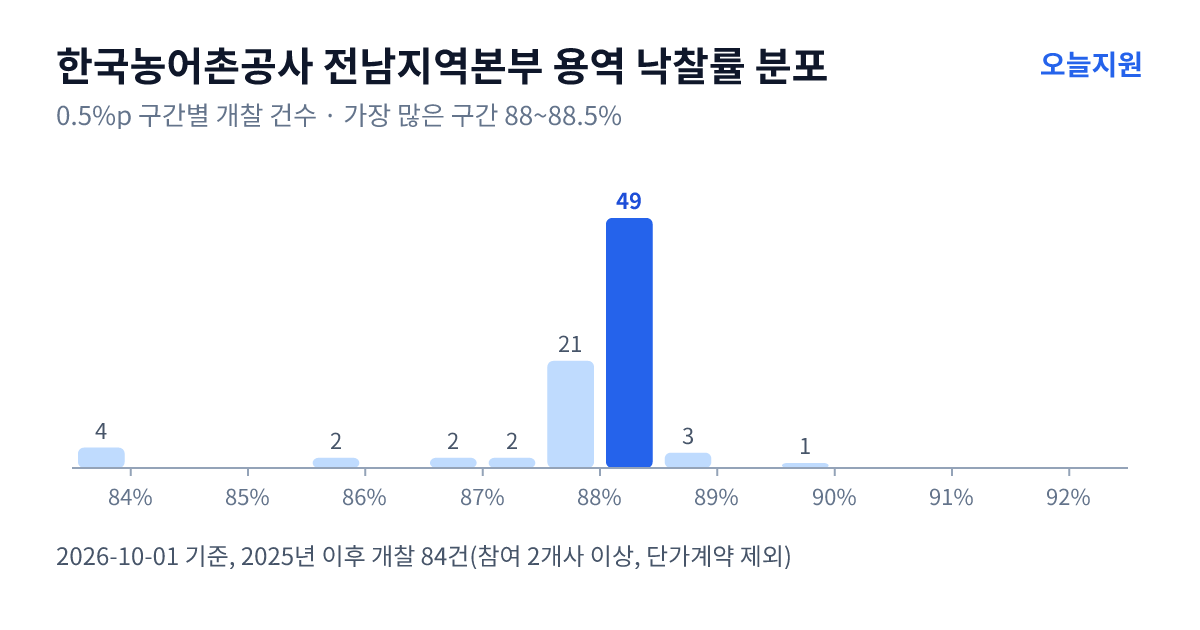 한국농어촌공사 전남지역본부 용역 낙찰률 분포 — 2025년 이후 개찰 84건, 가장 많이 몰린 구간 88~88.5%(49건)