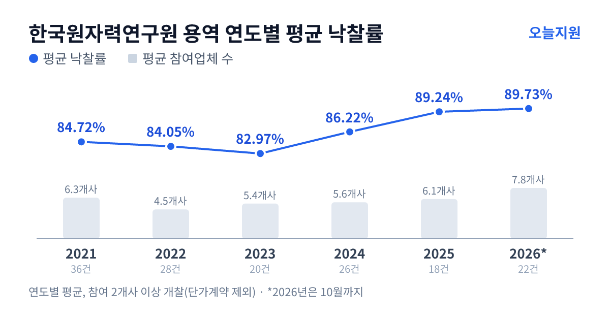 한국원자력연구원 용역 연도별 평균 낙찰률과 평균 참여업체 수 — 2021년 84.72%·6개사, 2022년 84.05%·5개사, 2023년 82.97%·5개사, 2024년 86.22%·6개사, 2025년 89.24%·6개사, 2026년 89.73%·8개사