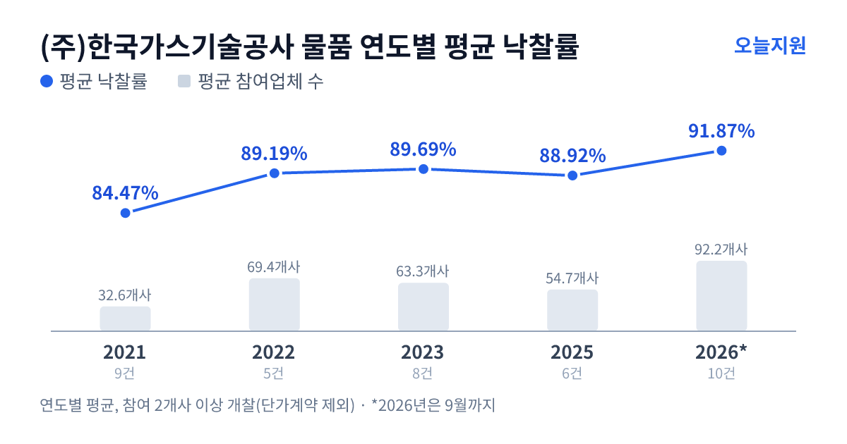 (주)한국가스기술공사 물품 연도별 평균 낙찰률과 평균 참여업체 수 — 2021년 84.47%·33개사, 2022년 89.19%·69개사, 2023년 89.69%·63개사, 2025년 88.92%·55개사, 2026년 91.87%·92개사