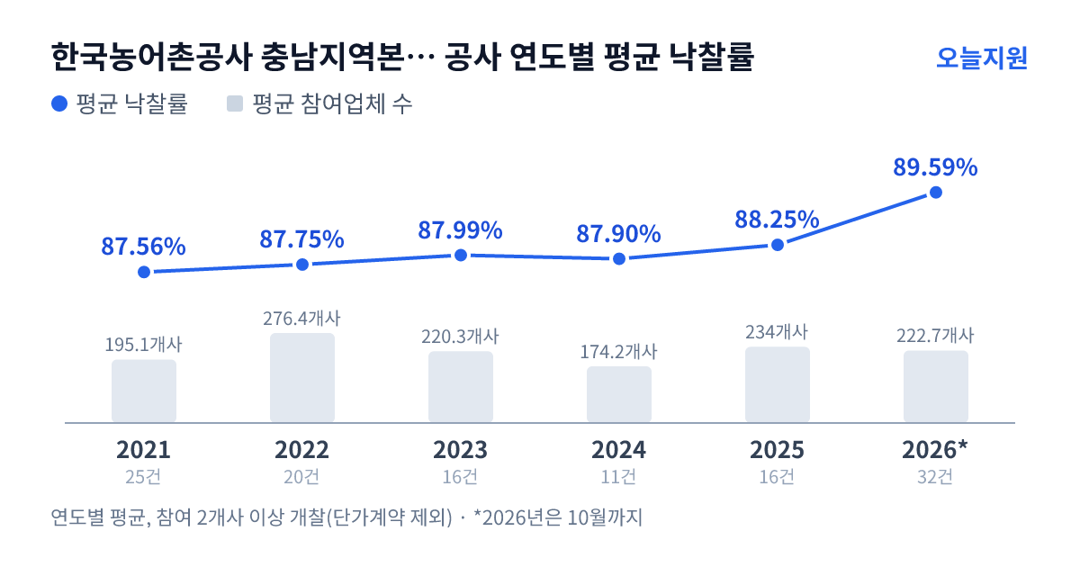 한국농어촌공사 충남지역본부 예산지사 공사 연도별 평균 낙찰률과 평균 참여업체 수 — 2021년 87.56%·195개사, 2022년 87.75%·276개사, 2023년 87.99%·220개사, 2024년 87.90%·174개사, 2025년 88.25%·234개사, 2026년 89.59%·223개사