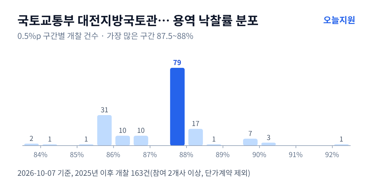 국토교통부 대전지방국토관리청 충주국토관리사무소 용역 낙찰률 분포 — 2025년 이후 개찰 163건, 가장 많이 몰린 구간 87.5~88%(79건)