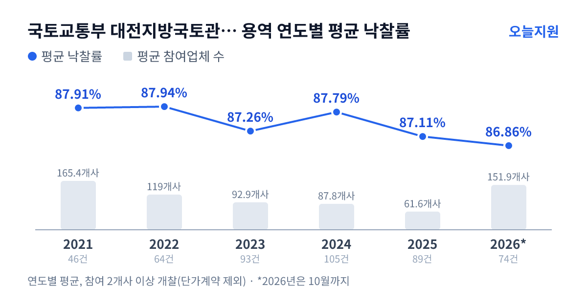 국토교통부 대전지방국토관리청 충주국토관리사무소 용역 연도별 평균 낙찰률과 평균 참여업체 수 — 2021년 87.91%·165개사, 2022년 87.94%·119개사, 2023년 87.26%·93개사, 2024년 87.79%·88개사, 2025년 87.11%·62개사, 2026년 86.86%·152개사