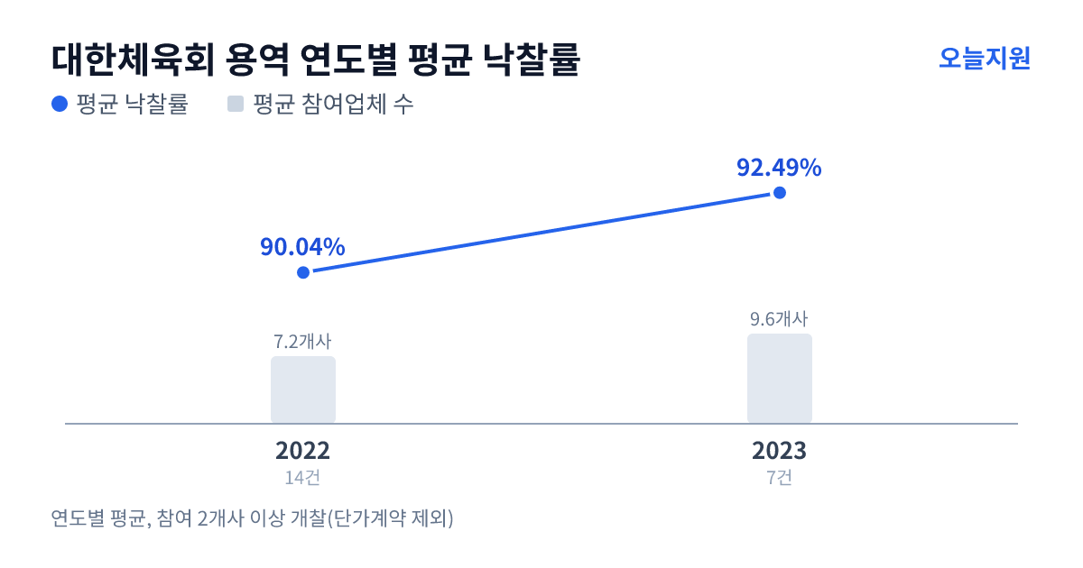 대한체육회 용역 연도별 평균 낙찰률과 평균 참여업체 수 — 2022년 90.04%·7개사, 2023년 92.49%·10개사