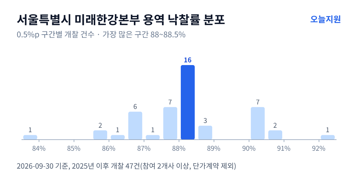 서울특별시 미래한강본부 용역 낙찰률 분포 — 2025년 이후 개찰 47건, 가장 많이 몰린 구간 88~88.5%(16건)