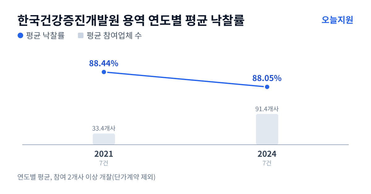 한국건강증진개발원 용역 연도별 평균 낙찰률과 평균 참여업체 수 — 2021년 88.44%·33개사, 2024년 88.05%·91개사