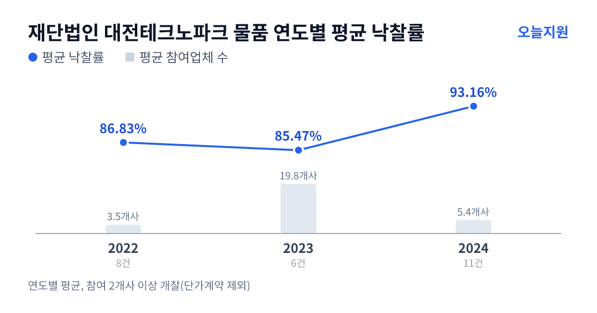 재단법인 대전테크노파크 물품 연도별 평균 낙찰률과 평균 참여업체 수 — 2022년 86.83%·4개사, 2023년 85.47%·20개사, 2024년 93.16%·5개사
