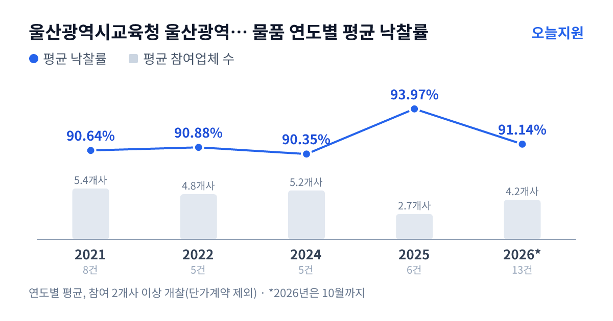 울산광역시교육청 울산광역시강남교육지원청 상북중학교 물품 연도별 평균 낙찰률과 평균 참여업체 수 — 2021년 90.64%·5개사, 2022년 90.88%·5개사, 2024년 90.35%·5개사, 2025년 93.97%·3개사, 2026년 91.14%·4개사
