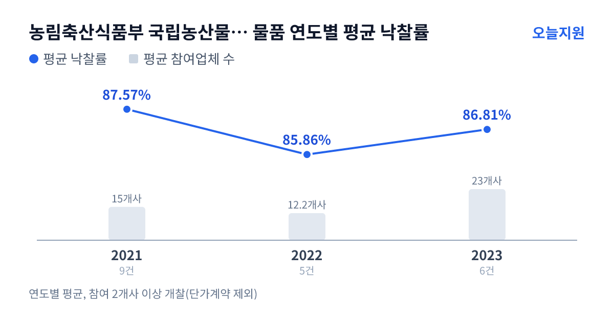 농림축산식품부 국립농산물품질관리원 전남지원 물품 연도별 평균 낙찰률과 평균 참여업체 수 — 2021년 87.57%·15개사, 2022년 85.86%·12개사, 2023년 86.81%·23개사