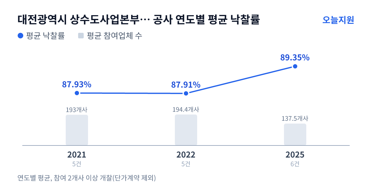대전광역시 상수도사업본부 서부사업소 공사 연도별 평균 낙찰률과 평균 참여업체 수 — 2021년 87.93%·193개사, 2022년 87.91%·194개사, 2025년 89.35%·138개사
