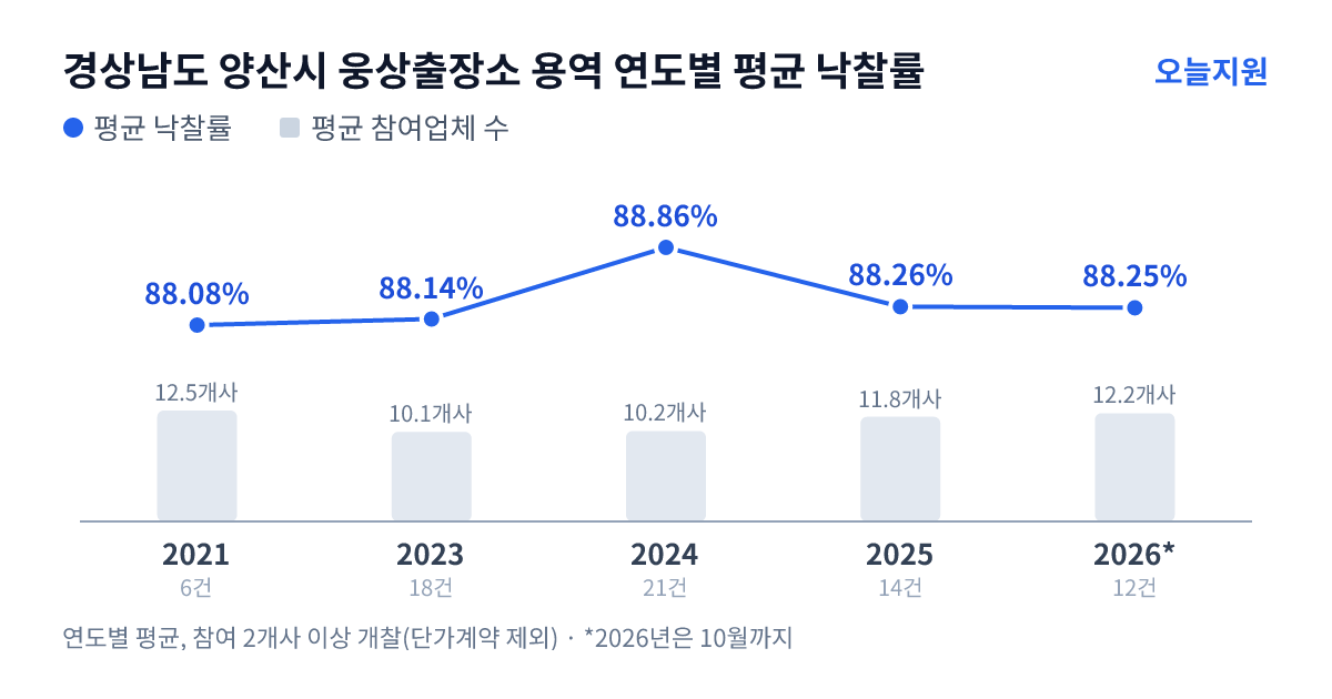 경상남도 양산시 웅상출장소 용역 연도별 평균 낙찰률과 평균 참여업체 수 — 2021년 88.08%·13개사, 2023년 88.14%·10개사, 2024년 88.86%·10개사, 2025년 88.26%·12개사, 2026년 88.25%·12개사