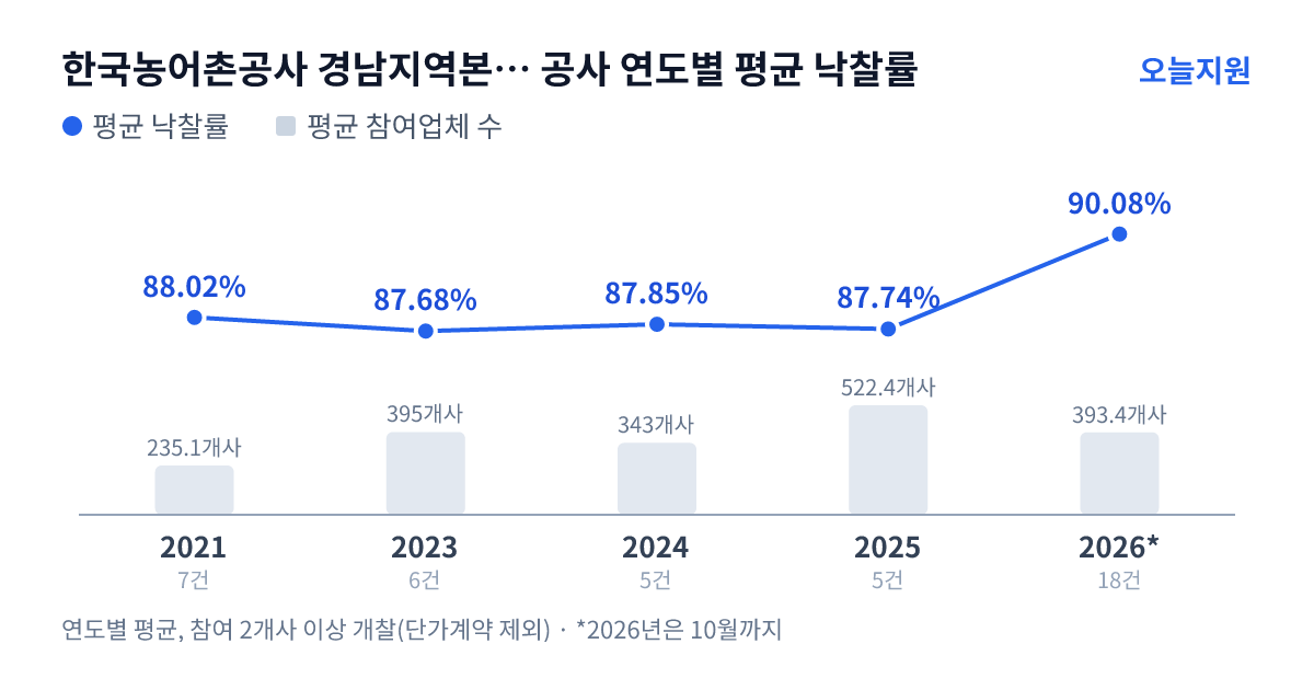 한국농어촌공사 경남지역본부 거창.함양지사 공사 연도별 평균 낙찰률과 평균 참여업체 수 — 2021년 88.02%·235개사, 2023년 87.68%·395개사, 2024년 87.85%·343개사, 2025년 87.74%·522개사, 2026년 90.08%·393개사