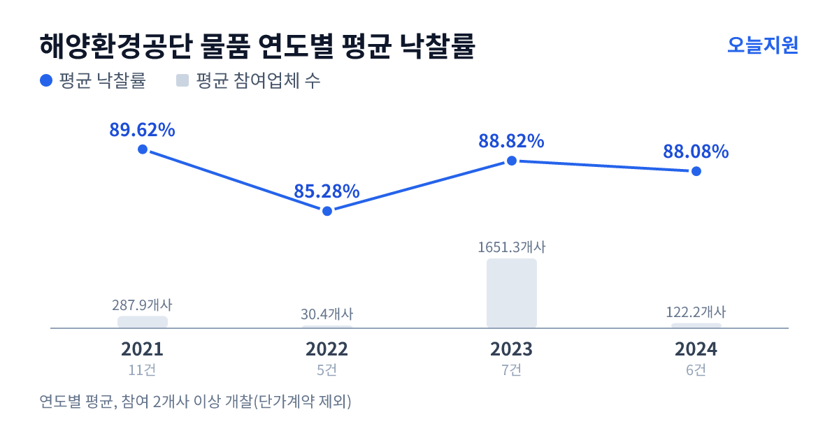 해양환경공단 물품 연도별 평균 낙찰률과 평균 참여업체 수 — 2021년 89.62%·288개사, 2022년 85.28%·30개사, 2023년 88.82%·1651개사, 2024년 88.08%·122개사