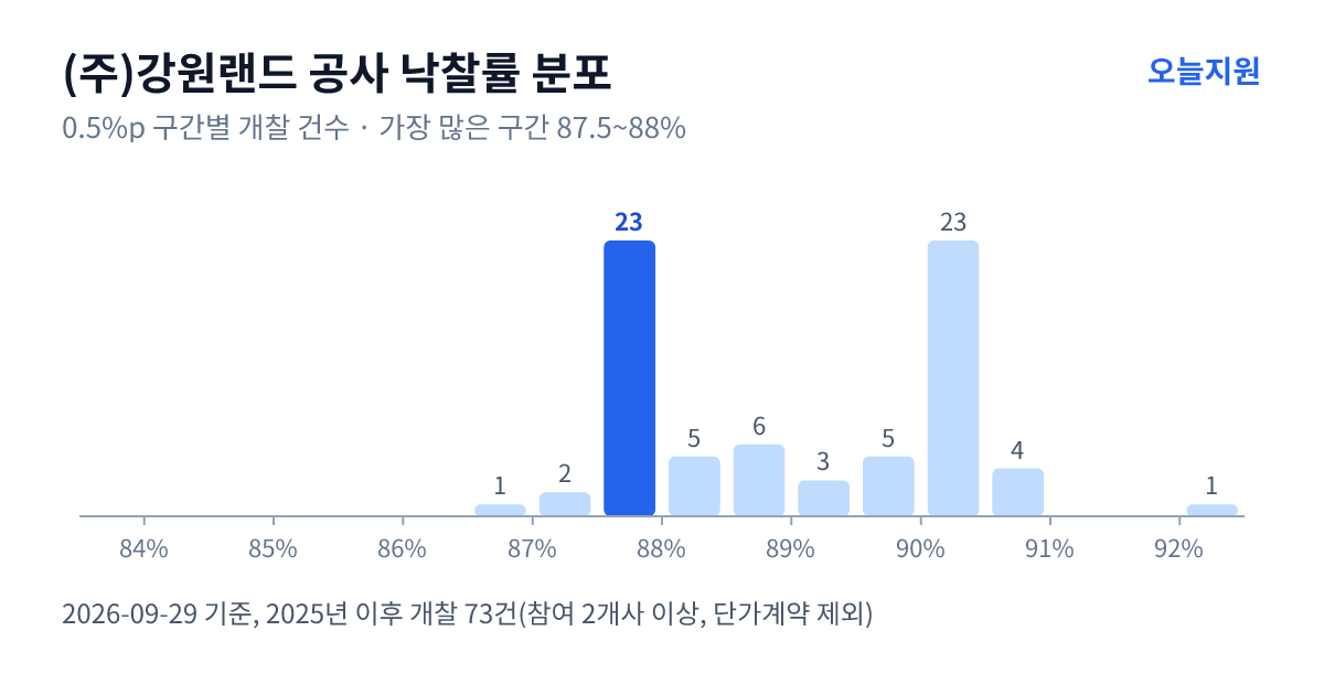 (주)강원랜드 공사 낙찰률 분포 — 2025년 이후 개찰 73건, 가장 많이 몰린 구간 87.5~88%(23건)