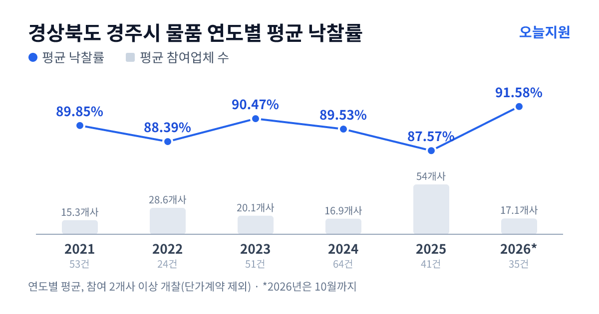 경상북도 경주시 물품 연도별 평균 낙찰률과 평균 참여업체 수 — 2021년 89.85%·15개사, 2022년 88.39%·29개사, 2023년 90.47%·20개사, 2024년 89.53%·17개사, 2025년 87.57%·54개사, 2026년 91.58%·17개사