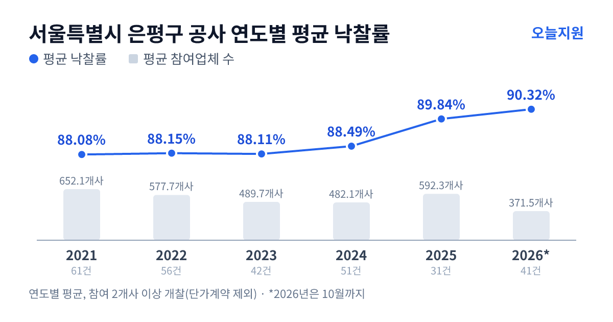 서울특별시 은평구 공사 연도별 평균 낙찰률과 평균 참여업체 수 — 2021년 88.08%·652개사, 2022년 88.15%·578개사, 2023년 88.11%·490개사, 2024년 88.49%·482개사, 2025년 89.84%·592개사, 2026년 90.32%·372개사