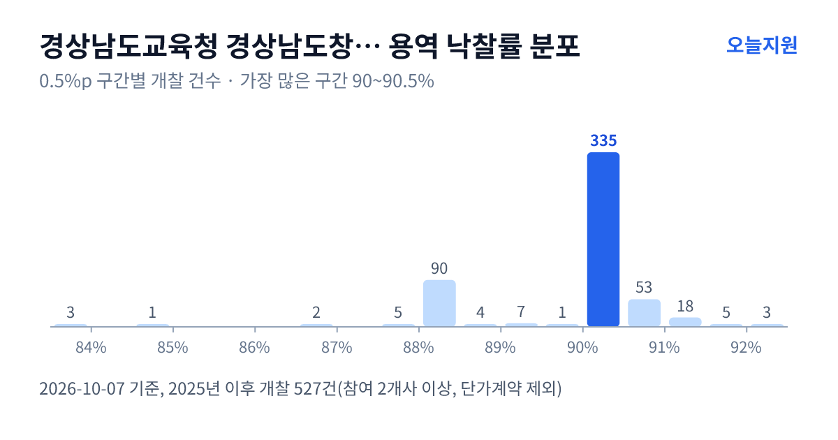 경상남도교육청 경상남도창원교육지원청 용역 낙찰률 분포 — 2025년 이후 개찰 527건, 가장 많이 몰린 구간 90~90.5%(335건)