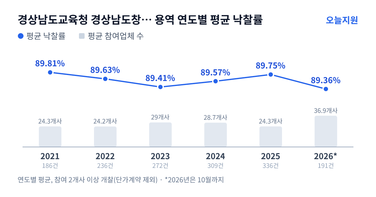 경상남도교육청 경상남도창원교육지원청 용역 연도별 평균 낙찰률과 평균 참여업체 수 — 2021년 89.81%·24개사, 2022년 89.63%·24개사, 2023년 89.41%·29개사, 2024년 89.57%·29개사, 2025년 89.75%·24개사, 2026년 89.36%·37개사