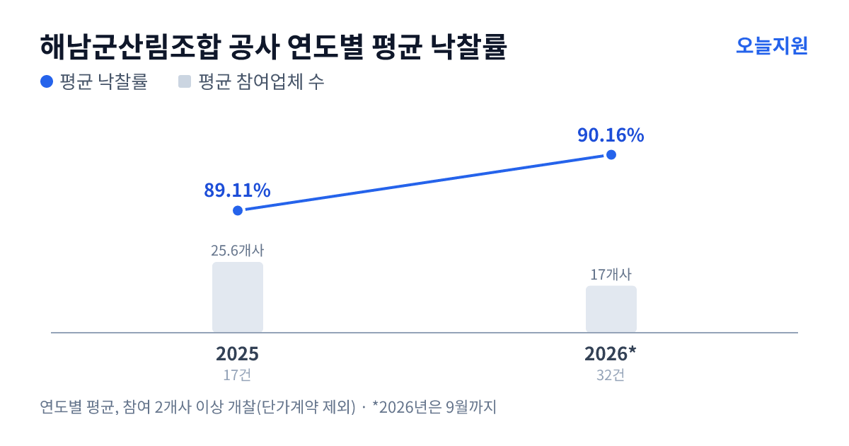 해남군산림조합 공사 연도별 평균 낙찰률과 평균 참여업체 수 — 2025년 89.11%·26개사, 2026년 90.16%·17개사