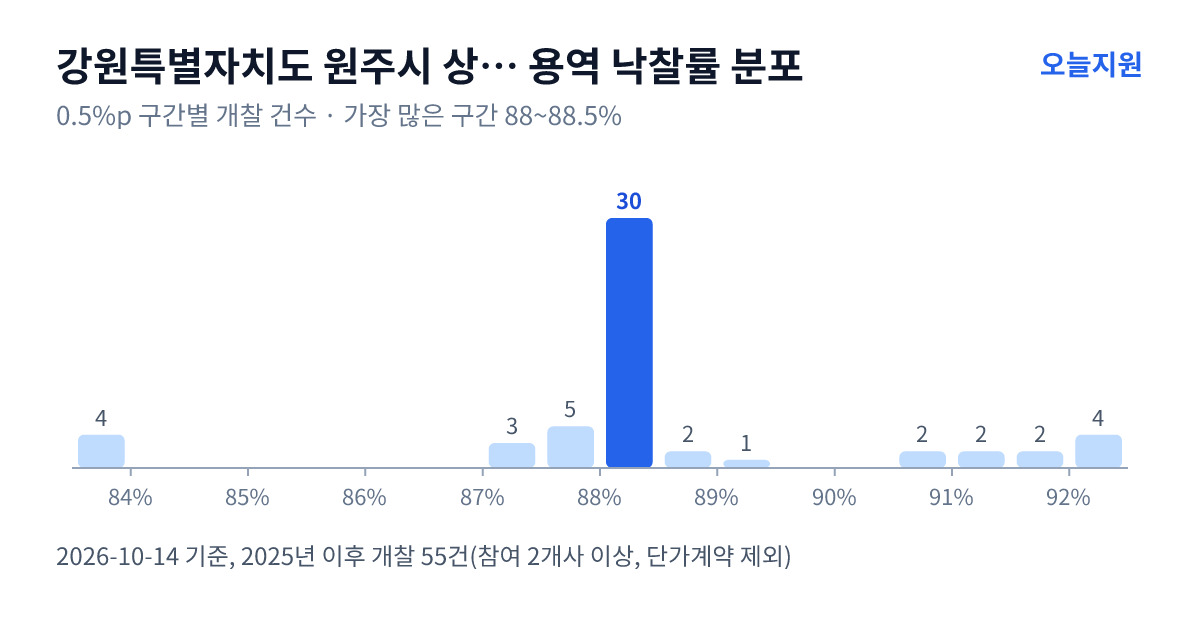 강원특별자치도 원주시 상하수도사업소 용역 낙찰률 분포 — 2025년 이후 개찰 55건, 가장 많이 몰린 구간 88~88.5%(30건)
