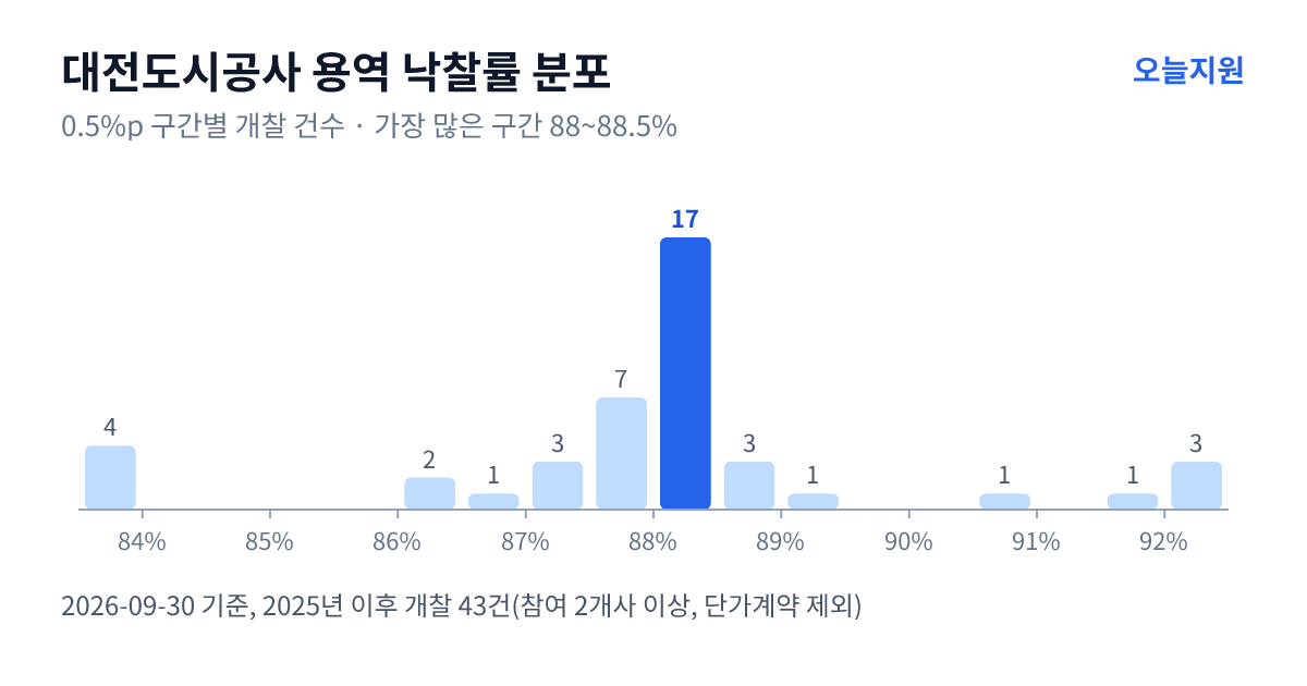대전도시공사 용역 낙찰률 분포 — 2025년 이후 개찰 43건, 가장 많이 몰린 구간 88~88.5%(17건)