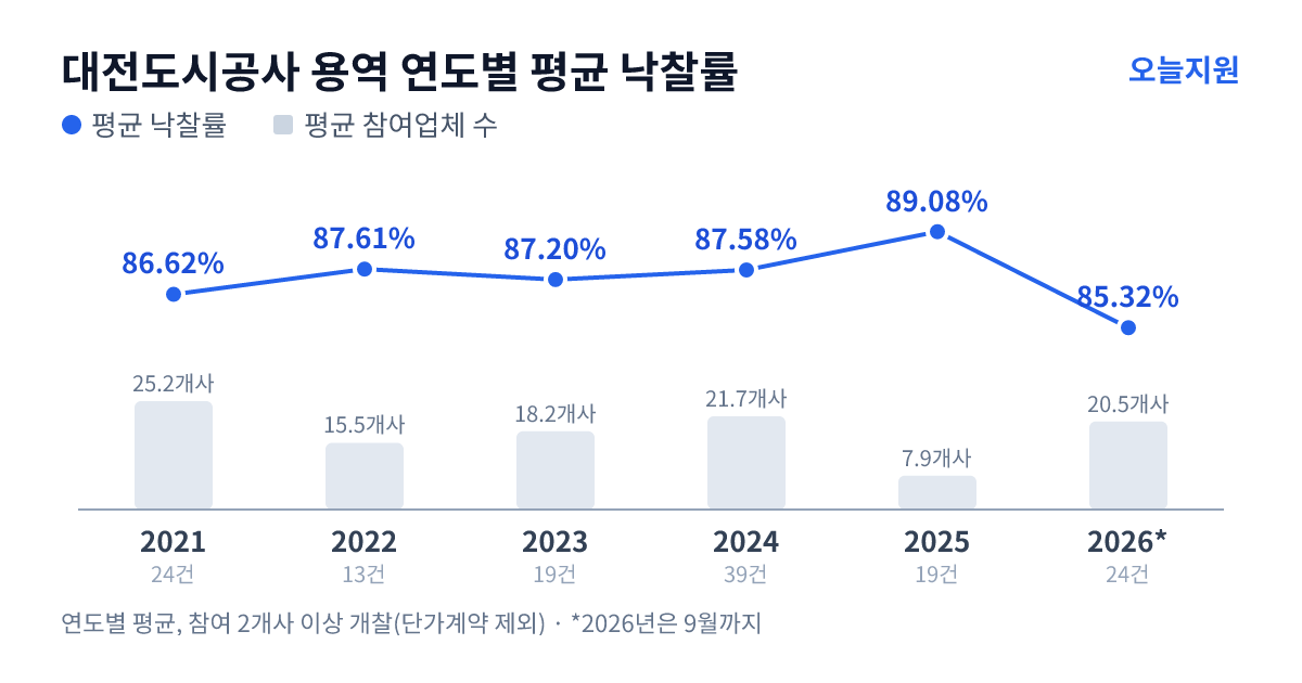 대전도시공사 용역 연도별 평균 낙찰률과 평균 참여업체 수 — 2021년 86.62%·25개사, 2022년 87.61%·16개사, 2023년 87.20%·18개사, 2024년 87.58%·22개사, 2025년 89.08%·8개사, 2026년 85.32%·21개사